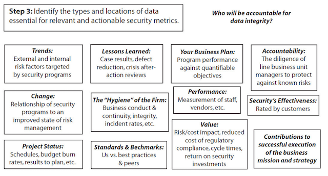 Why Information security metrics are important to safeguard and strengthen  business strategy ?