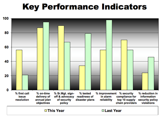 performance measurement metrics