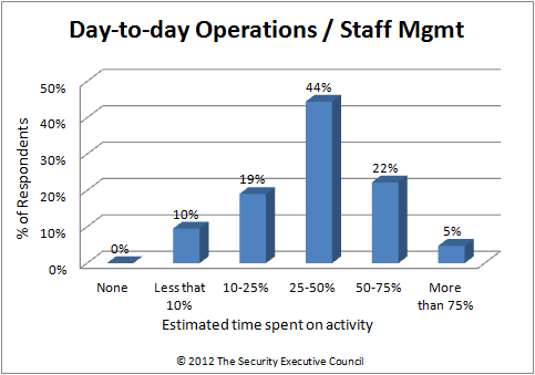 Security Barometer results time spent in day-to-day operations
