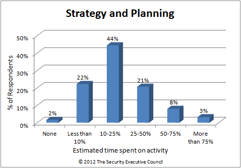 Security Barometer results time spent planning