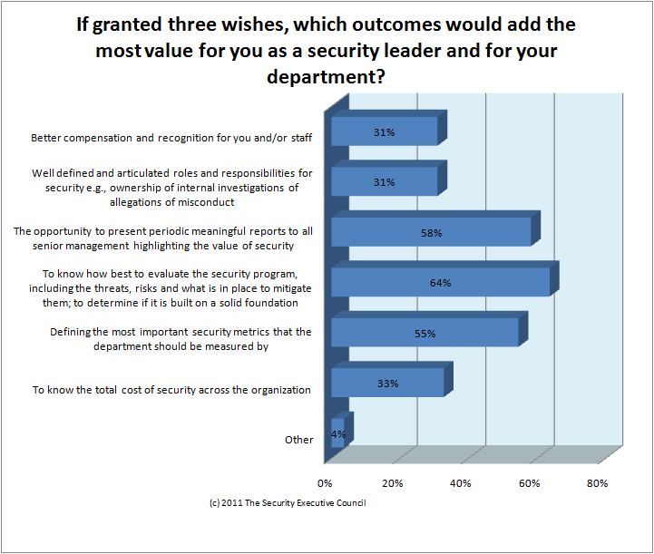 chart showing results of 2020 security barometer quick poll