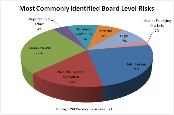 Chart showing most commonly identified Board Level Risk from SLRI report