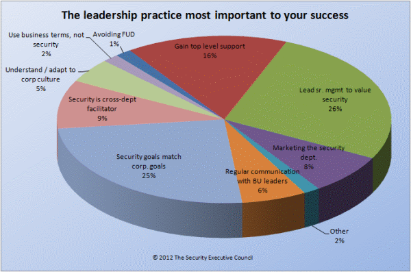 Security Barometer results showing the leadership practice most important to success