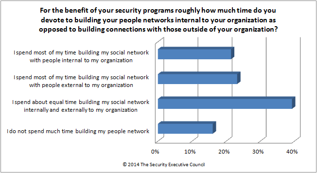 chart showing difference in time spent building social networks