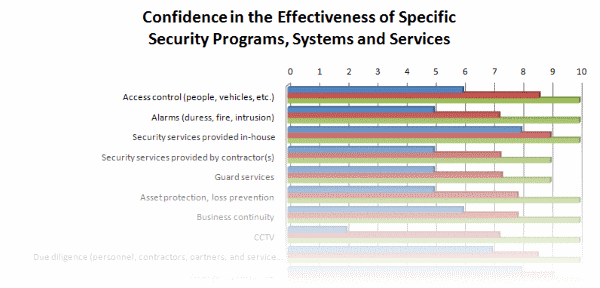 Example confidence survey results chart