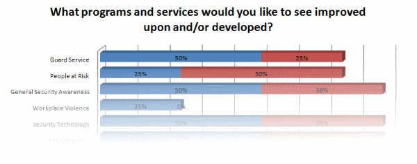 Example confidence survey results chart