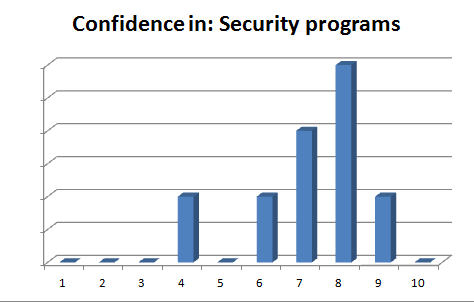 Example confidence survey results chart