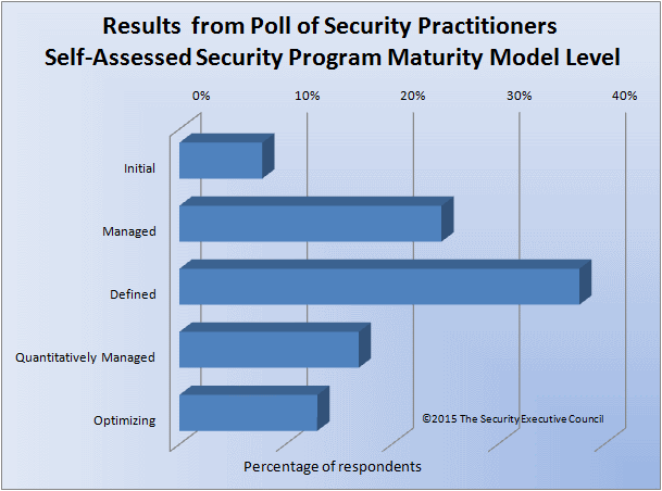 chart of results from security barometer poll on maturity models
