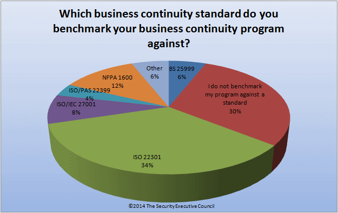 chart showing results of poll on business continuity standards