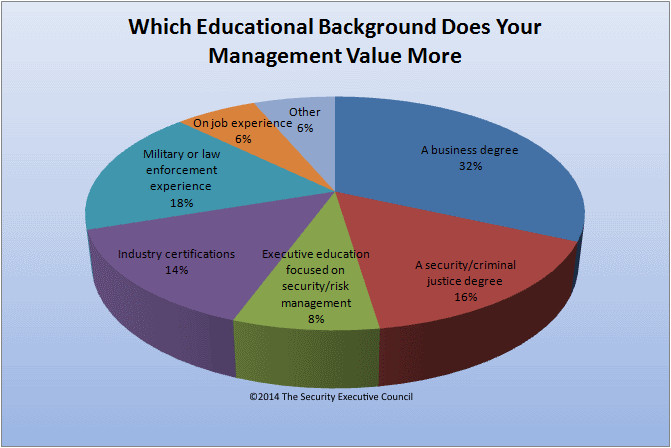 chart showing educational background management values most