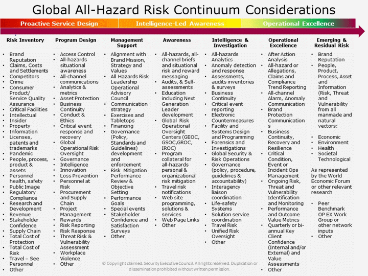 Global All-Hazard Risk Continuum Considerations chart