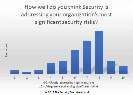 chart showing opinion of how well security addressed most significant risk