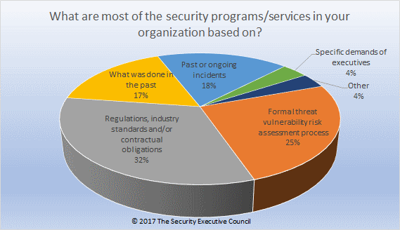 Security Barometer results chart showing what most security programs/services in the organization are based on