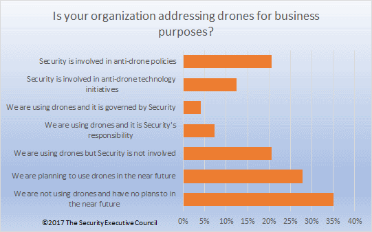 Security Barometer results chart showing how organizations are addressing drones