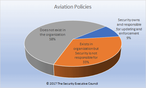 chart of prevalence of aviation security policies