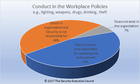 chart of prevalence of conduct policies