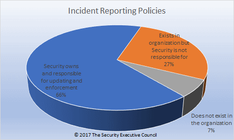 chart of prevalence of incident reporting policies