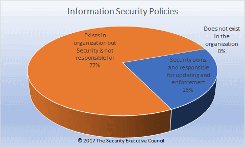 chart of prevalence of information security policies