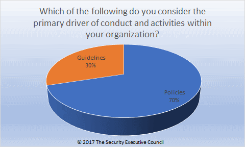 chart comparing prevalence of policies versus guidelines