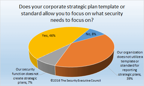chart showing how strategic plan templates are used