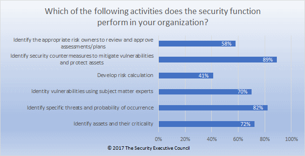 chart showing which activities the security function perform in your organization