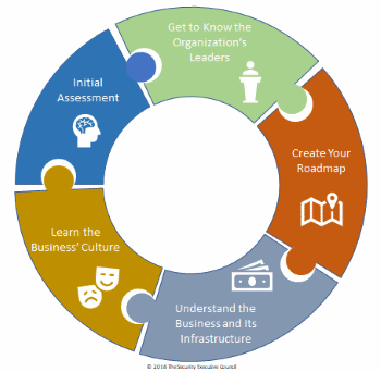 graphic of what to do after joining the company as a security leader