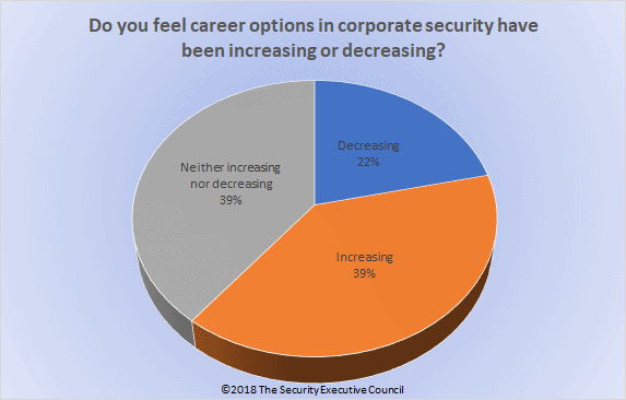 chart showing responses to question are career options increasing or decreasing