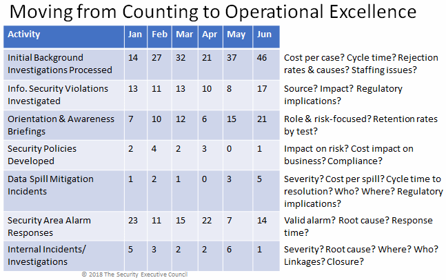 chart comparing counting activity to questions showing operational excellence