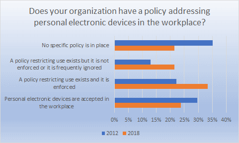 Chart showing increase in the prevalence of policies addressing the use of personal electronic devices in the workplace