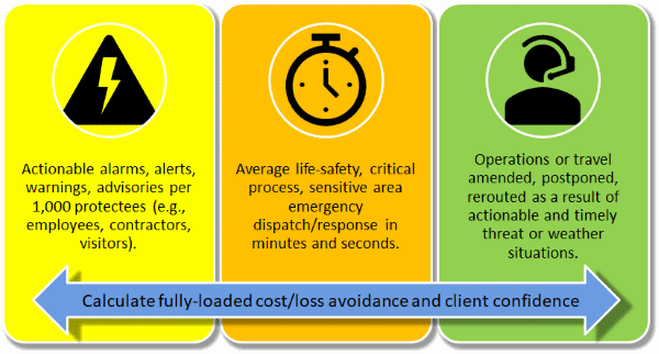 chart listing suggestions for metrics: actionable alarms, alerts or warnings per n protectee, average emergency dispatch/response in minutes, operations amended as result of actionable and timely threat