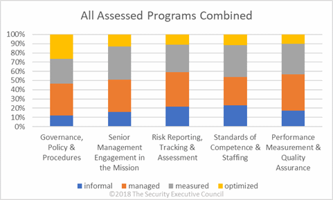 chart showing assessment score by domain