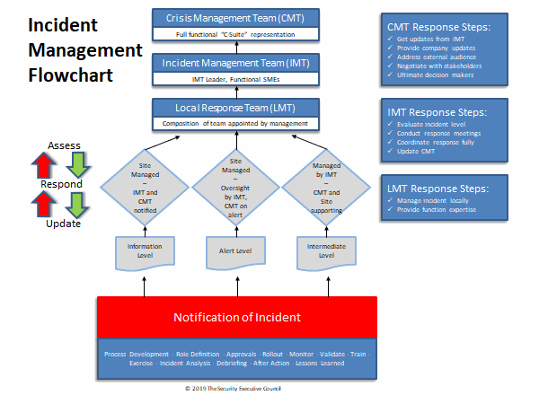 chart showing an incident management flowchart