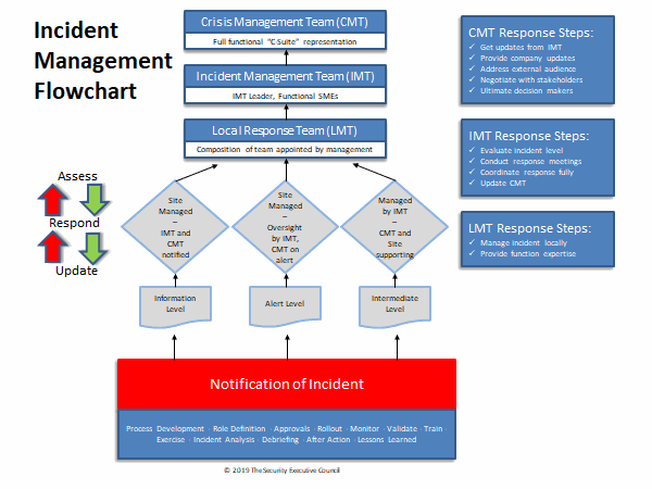 Incident Management Flowchart 9313