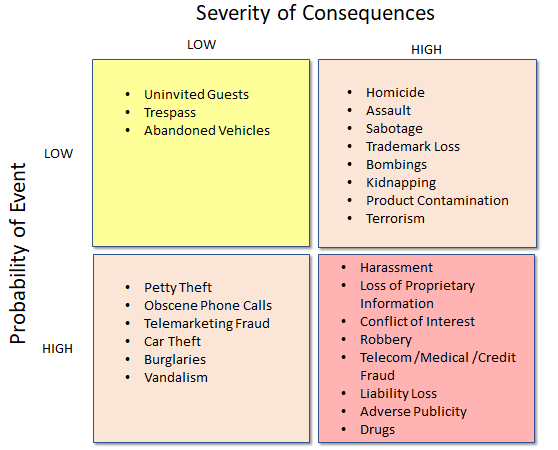 four quadrant chart showing probability of event occuring versus severity of event occuring