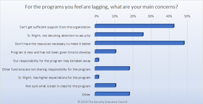 chart showing main concerns about lagging programs