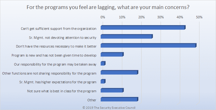 Chart showing the which concerns are causing the most anxiety over the performance of deficient or lagging security programs.