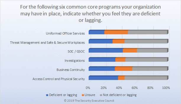 A chart showing six common core security programs and the whether they were considered deficient or lagging by participants in the poll.