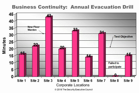 measures and metrics example annual evacuation drills slide