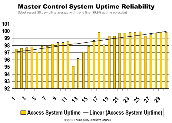 measures and metrics example control system uptime reliability slide