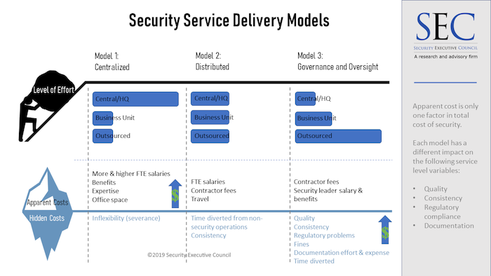 Graphic showing the same information about Service Delivery Models as provided in the text