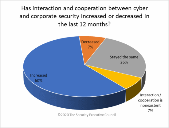 chart showing 60% increased, 7% decreased, 26% stayed same, and 7% interaction is nonexistent