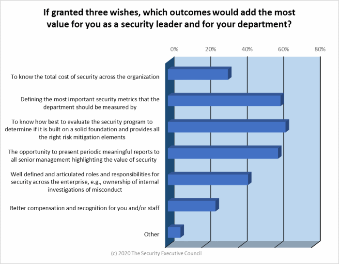 chart showing results of 2020 security barometer quick poll