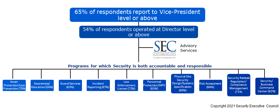 IT Security Organization Chart