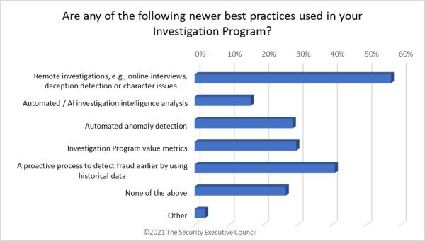 chart listing some newer best practices for investigations programs