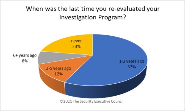 chart showing most investigation programs have been reevaluated within last one to two years
