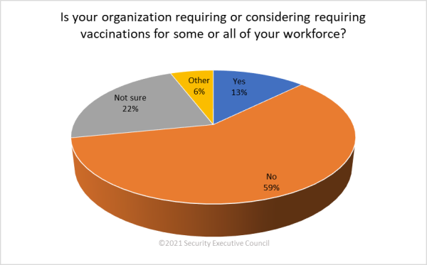 chart showing 59% of respondents organizations are not expected to implement mandatory vaccinations