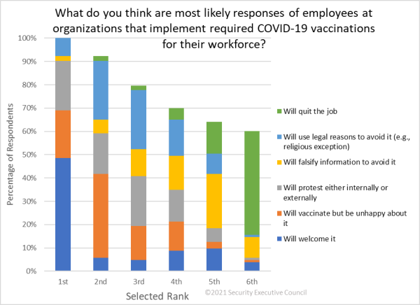 chart showing nearly 50% of respondents feel employees would welcome mandatory vaccinations