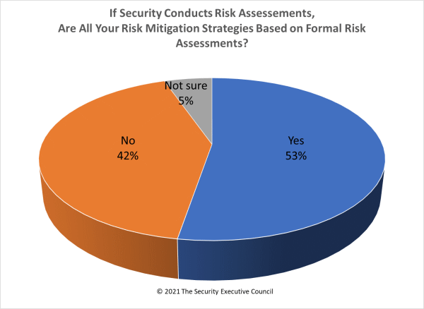 chart are risk mitigation strategies based on risk assessments
