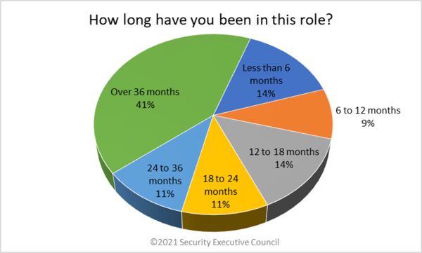 chart showing survey participants time in current role