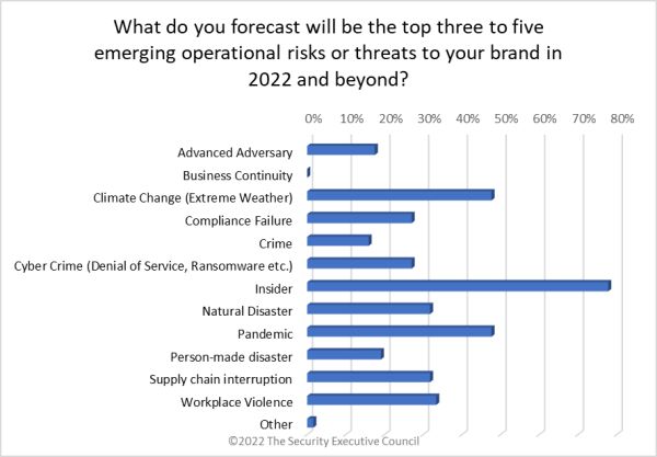 chart showing insiders as top emerging threat